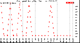 Milwaukee Weather Wind Speed<br>Hourly High<br>(24 Hours)