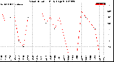 Milwaukee Weather Wind Direction<br>Daily High