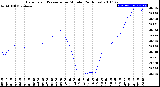 Milwaukee Weather Barometric Pressure<br>per Minute<br>(24 Hours)