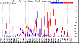 Milwaukee Weather Outdoor Rain<br>Daily Amount<br>(Past/Previous Year)