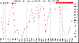 Milwaukee Weather Solar Radiation<br>Avg per Day W/m2/minute