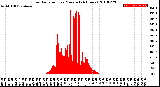 Milwaukee Weather Solar Radiation<br>per Minute<br>(24 Hours)