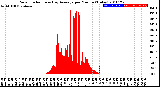 Milwaukee Weather Solar Radiation<br>& Day Average<br>per Minute<br>(Today)