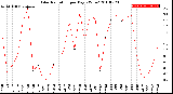 Milwaukee Weather Solar Radiation<br>per Day KW/m2