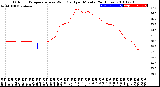 Milwaukee Weather Outdoor Temperature<br>vs Wind Chill<br>per Minute<br>(24 Hours)