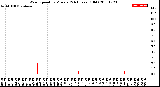 Milwaukee Weather Wind Speed<br>by Minute<br>(24 Hours) (Old)