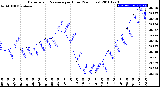 Milwaukee Weather Barometric Pressure<br>per Hour<br>(24 Hours)