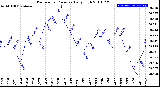 Milwaukee Weather Barometric Pressure<br>Daily High