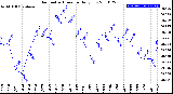 Milwaukee Weather Barometric Pressure<br>Daily Low