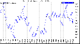 Milwaukee Weather Wind Chill<br>Daily Low