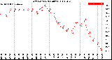 Milwaukee Weather Dew Point<br>(24 Hours)