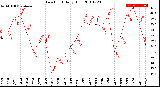 Milwaukee Weather Dew Point<br>Daily High