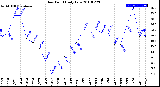 Milwaukee Weather Dew Point<br>Daily Low