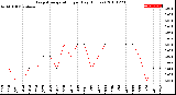 Milwaukee Weather Evapotranspiration<br>per Day (Inches)