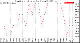 Milwaukee Weather Evapotranspiration<br>per Day (Ozs sq/ft)