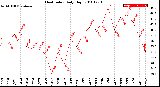 Milwaukee Weather Heat Index<br>Daily High