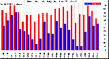 Milwaukee Weather Outdoor Humidity<br>Daily High/Low