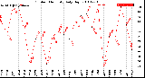 Milwaukee Weather Outdoor Humidity<br>Daily High