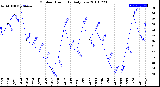 Milwaukee Weather Outdoor Humidity<br>Daily Low