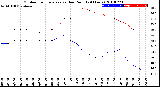 Milwaukee Weather Outdoor Temperature<br>vs Dew Point<br>(24 Hours)