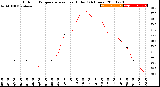 Milwaukee Weather Outdoor Temperature<br>vs Heat Index<br>(24 Hours)