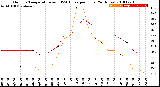 Milwaukee Weather Outdoor Temperature<br>vs THSW Index<br>per Hour<br>(24 Hours)