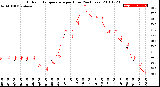 Milwaukee Weather Outdoor Temperature<br>per Hour<br>(24 Hours)