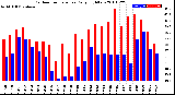 Milwaukee Weather Outdoor Temperature<br>Daily High/Low