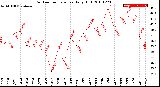 Milwaukee Weather Outdoor Temperature<br>Daily High