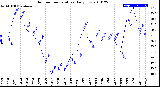 Milwaukee Weather Outdoor Temperature<br>Daily Low