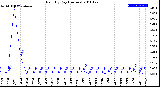 Milwaukee Weather Rain<br>By Day<br>(Inches)