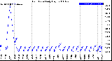 Milwaukee Weather Rain Rate<br>Daily High