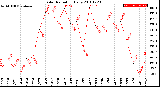 Milwaukee Weather Solar Radiation<br>Daily