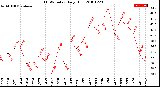 Milwaukee Weather THSW Index<br>Daily High