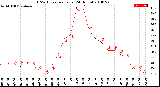 Milwaukee Weather THSW Index<br>per Hour<br>(24 Hours)