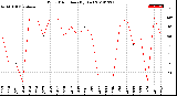 Milwaukee Weather Wind Direction<br>(By Day)