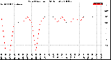 Milwaukee Weather Wind Direction<br>(24 Hours)