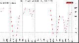 Milwaukee Weather Wind Direction<br>(By Month)