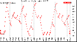 Milwaukee Weather Wind Speed<br>Daily High