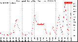 Milwaukee Weather Wind Speed<br>Hourly High<br>(24 Hours)