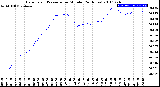 Milwaukee Weather Barometric Pressure<br>per Minute<br>(24 Hours)