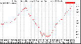 Milwaukee Weather Outdoor Humidity<br>Every 5 Minutes<br>(24 Hours)