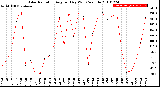 Milwaukee Weather Solar Radiation<br>Avg per Day W/m2/minute