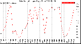 Milwaukee Weather Solar Radiation<br>per Day KW/m2