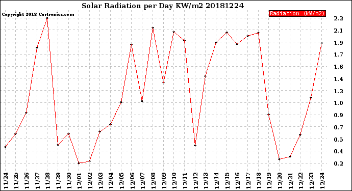 Milwaukee Weather Solar Radiation<br>per Day KW/m2