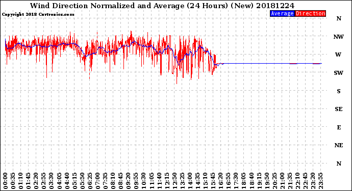 Milwaukee Weather Wind Direction<br>Normalized and Average<br>(24 Hours) (New)