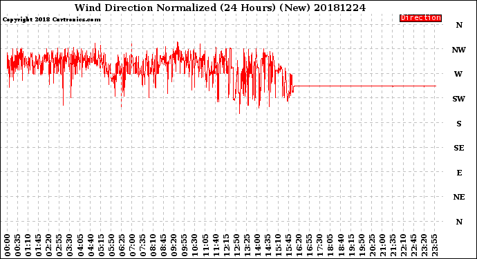 Milwaukee Weather Wind Direction<br>Normalized<br>(24 Hours) (New)