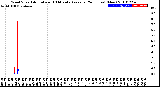 Milwaukee Weather Wind Speed<br>Actual and 10 Minute<br>Average<br>(24 Hours) (New)