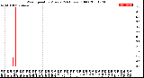 Milwaukee Weather Wind Speed<br>by Minute<br>(24 Hours) (Old)