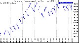 Milwaukee Weather Barometric Pressure<br>per Hour<br>(24 Hours)